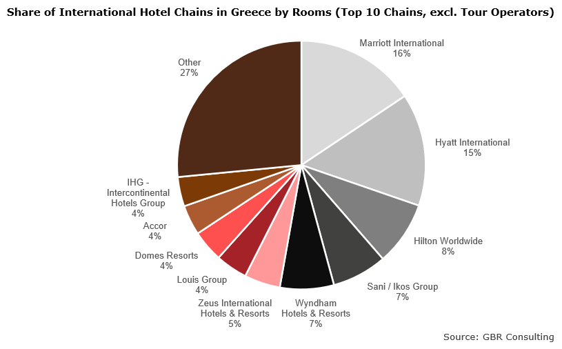 Share of International Hotel Chains in Greece by Rooms (Top 10 Chains, excl. Tour Operators)